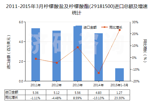 2011-2015年3月檸檬酸鹽及檸檬酸酯(29181500)進(jìn)口總額及增速統(tǒng)計(jì) 2011-2015年3月檸檬酸鹽及檸檬酸酯(29181500)進(jìn)口總額及增速統(tǒng)計(jì)
